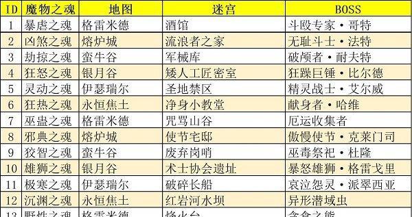 《地下城堡3》最强英雄排行榜（一览众英雄战力排名，看看谁才是最强者！）
