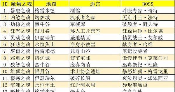 《地下城堡3》最强英雄排行榜（一览众英雄战力排名，看看谁才是最强者！）