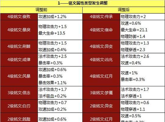 王者荣耀铭文快速刷法攻略（一文教你如何快速获得王者荣耀铭文，让你在游戏中更具优势）