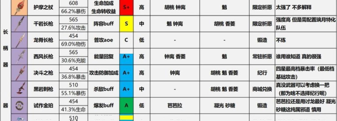 《原神》神罗天征阵容强度一览（打造最强神罗天征阵容，让你于战场）