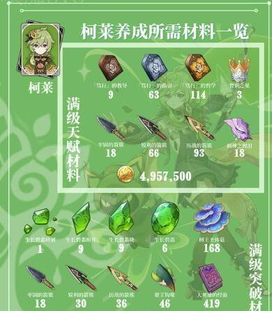 原神30提纳里突破材料大全（掌握突破所需素材）
