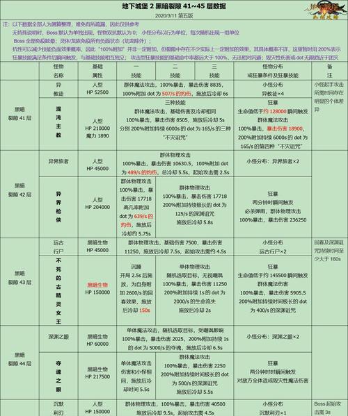 地下城堡2图15巫医打法攻略（走进地下城堡2）