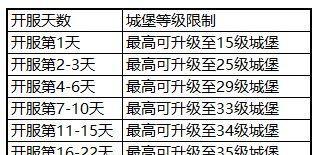 《列王的纷争》升级城堡需要哪些条件？如何快速提升城堡等级？