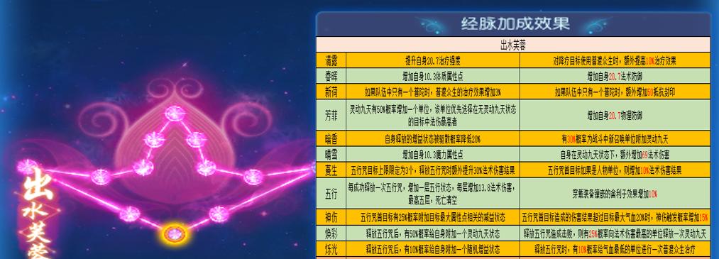 《梦幻西游》中魔普陀如何走敏魔路线？大神玩家的总结是什么？