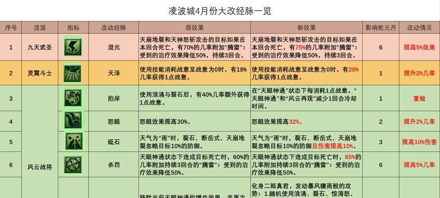 梦幻西游技能改动会有什么影响？如何提前做好准备？