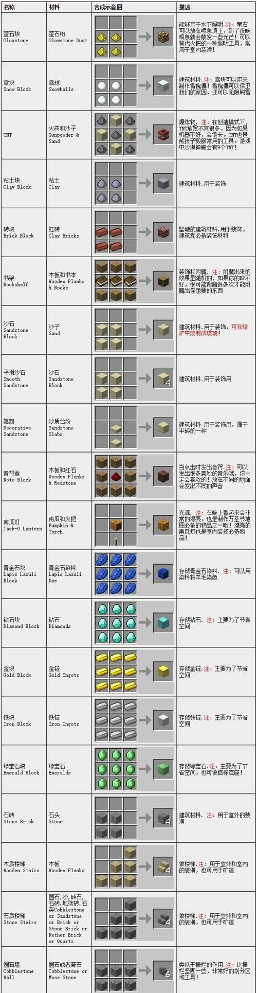 我的世界融合羊毛的方法是什么？