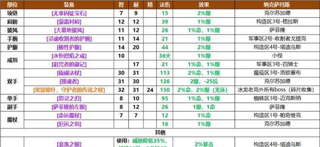 魔兽世界最新区服如何加入？需要什么条件？