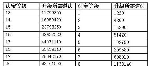 梦幻西游天正法宝怎么用？天正法宝的使用技巧是什么？