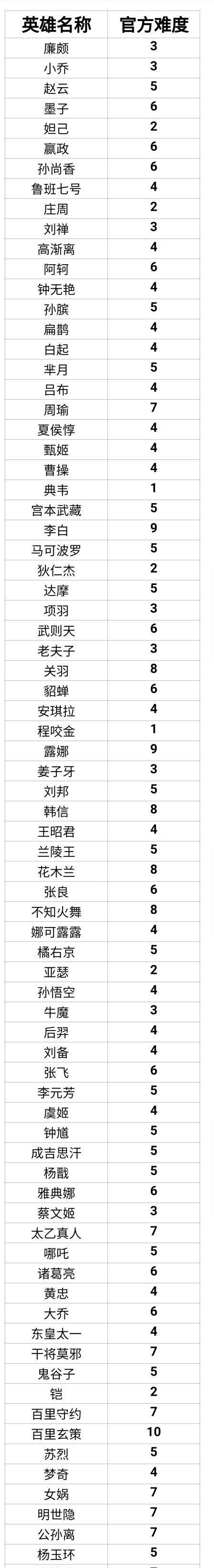 《王者荣耀》所有皮肤的价格是多少？如何统计？