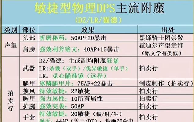 魔兽世界铭文制作方法是什么？如何快速练习？