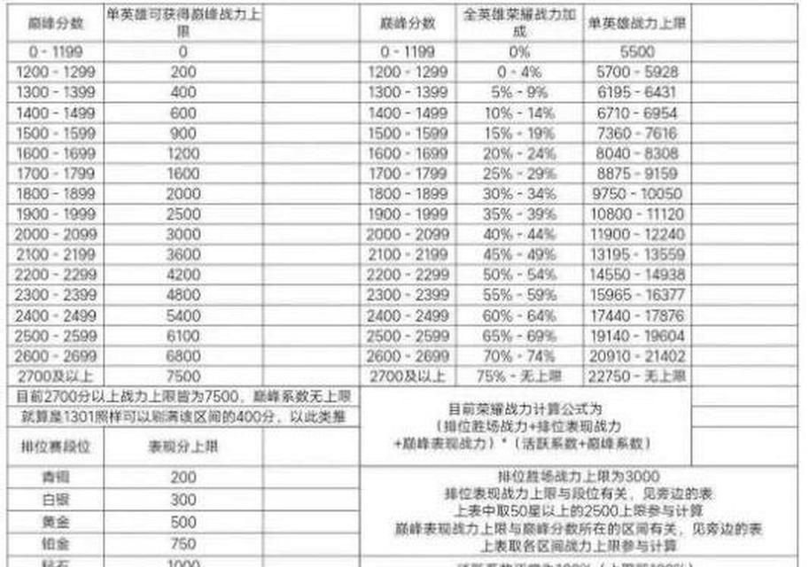 王者荣耀巅峰赛第一名需要多少分？如何达到？