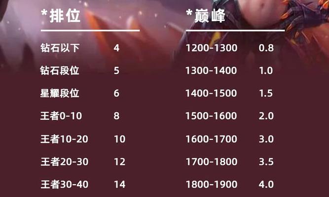 王者荣耀日平均在线人数是多少？如何提升在线人数？