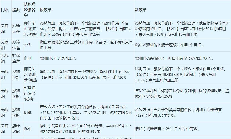 梦幻西游中4个魔族宝宝如何加点？