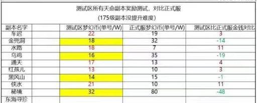 梦幻西游2副本数量是多少？