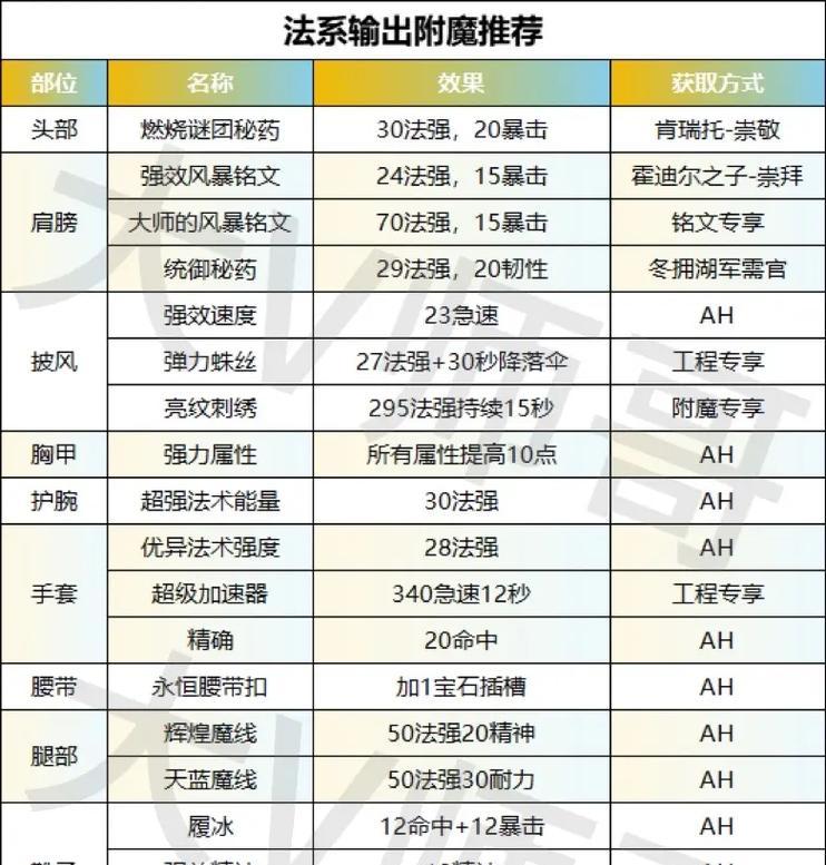 魔兽世界附魔手腕强壮属性如何获取？