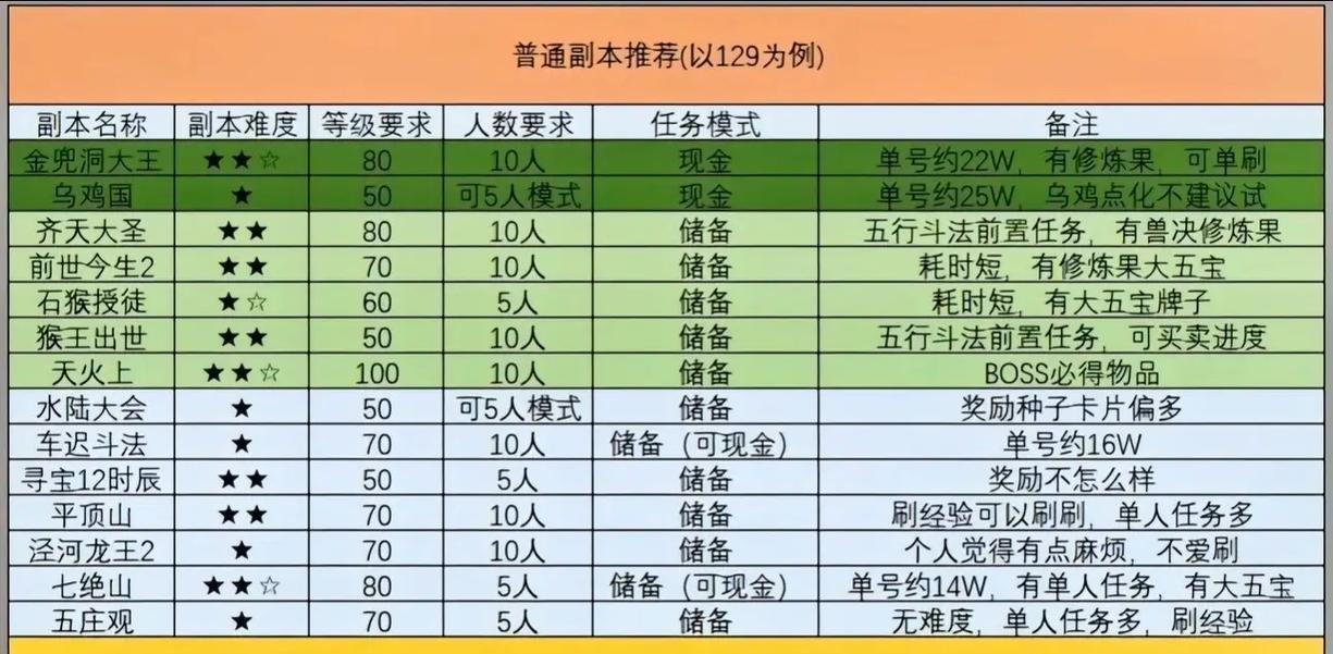 梦幻西游最新等级区域选择技巧有哪些？如何选择适合自己发展的区域？