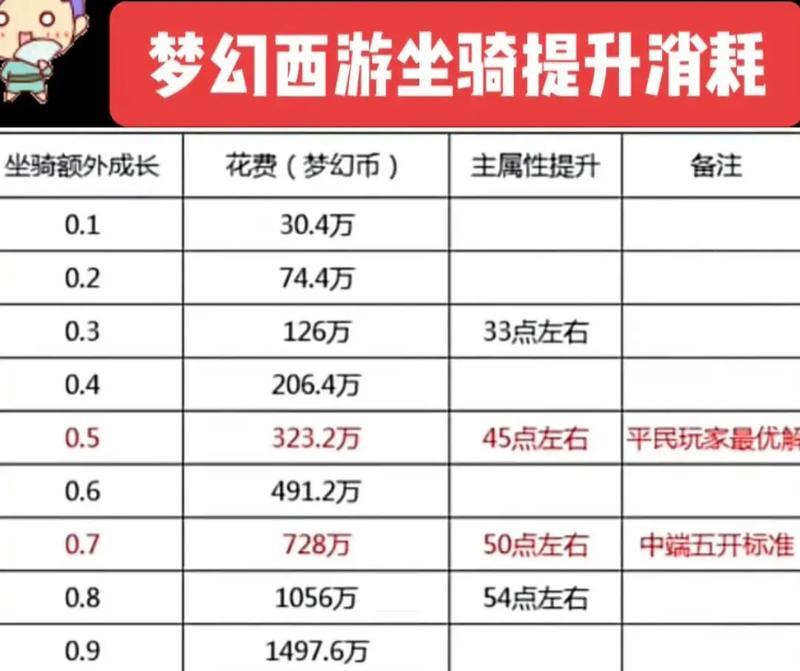 梦幻西游炼兽精修多少点卡？点卡消耗如何计算？