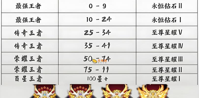 小新在王者荣耀中的段位是什么水平？