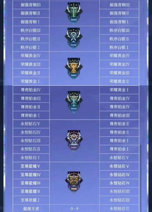 王者荣耀35星荣耀王者算什么水平？如何达到这个段位？