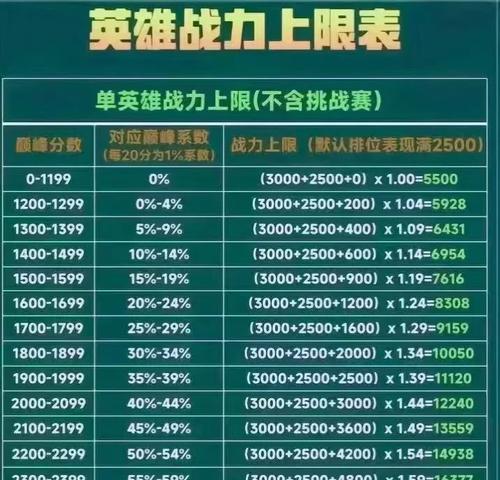 王者荣耀提升英雄战力需要多少钱？如何有效提升战力？
