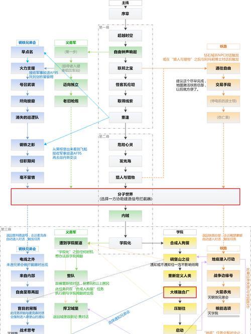 辐射4游戏开始的步骤是什么？