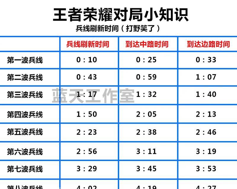 王者荣耀中如何有效利用小兵经济？