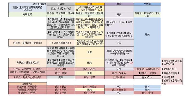 异尘之欲辐射4开启方法是什么？需要哪些条件？