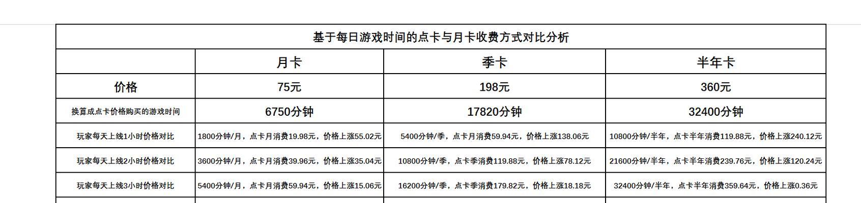 魔兽月卡的费用是如何计算的？