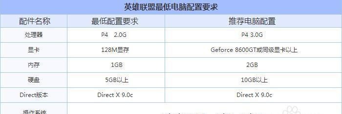 英雄联盟端游需要什么电脑配置？如何优化电脑配置以流畅运行？