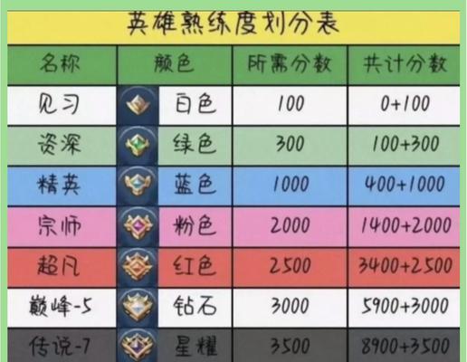 王者荣耀常胜将军成就怎么刷？刷成就的技巧是什么？