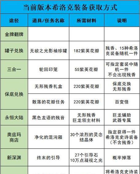 地下城装备融合的步骤是什么？融合后效果如何？