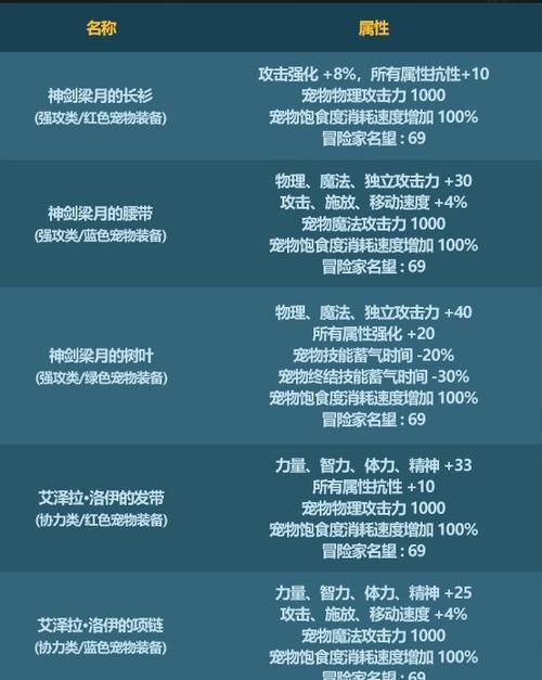 DNF宠物可以打造哪些装备？