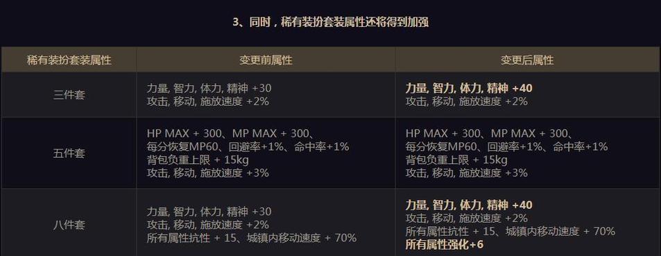 dnf虚空套装备性能评估？