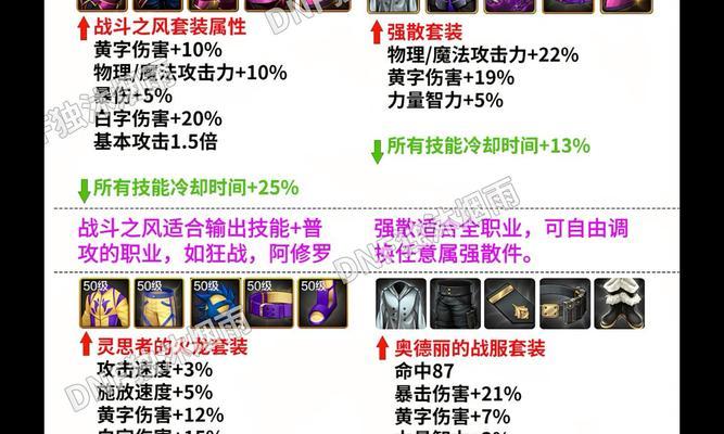 dnf虚空套装备性能评估？