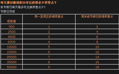 cf荣誉点如何快速刷取？