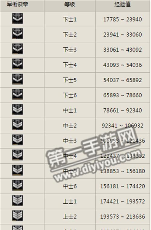 cf人物等级查看方法及提升成本是多少？