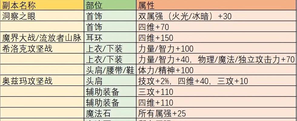 地下城中上衣最新附魔如何获得？需要哪些材料？