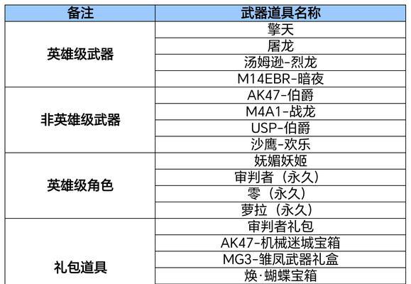 CF戒指领取地点和价格？领取戒指的条件是什么？
