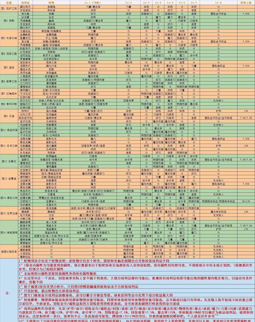地下城任务中属性成长的计算方法是什么？