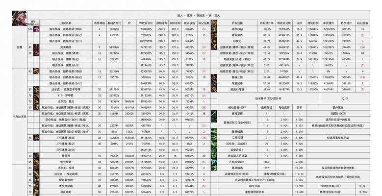 地下城猎人80级技能的使用技巧？效果如何？