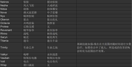 星际战甲人物技能升级需要哪些材料？