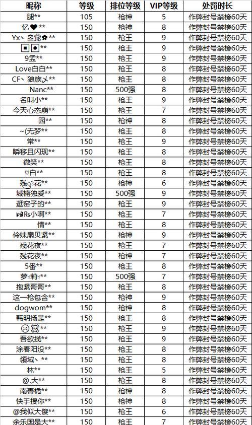 CF中作弊玩家的数量有多少？