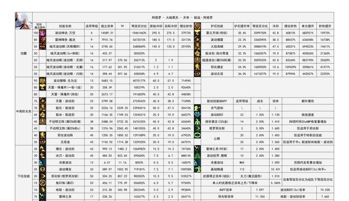 dnf鬼神诏令属性怎么选？如何选择最适合自己的属性？
