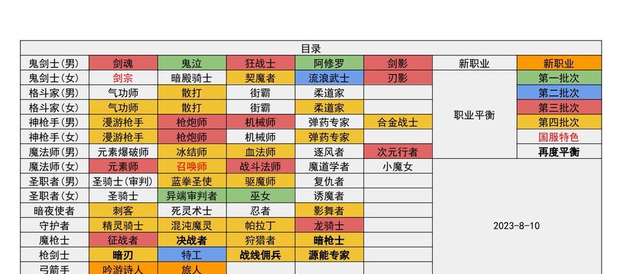 地下城决斗场输出影响因素有哪些？